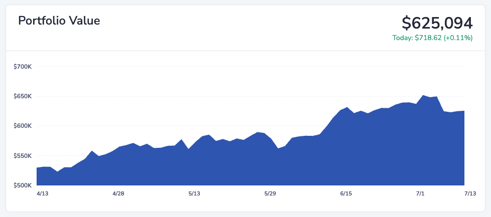 Portfolio value chart showing performance over three months