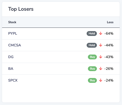 Top losers list with hold and buy ratings and percentage losses